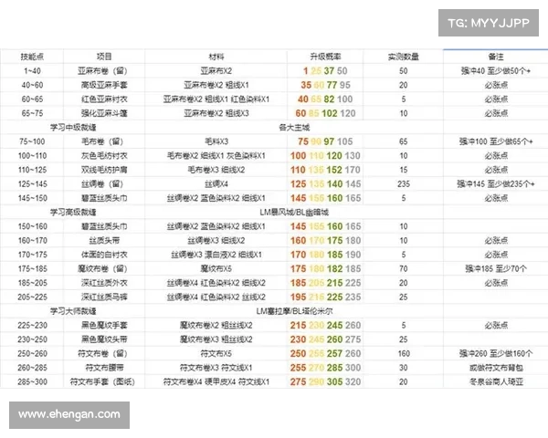 魔兽世界怀旧:裁缝致富秘籍 魔兽世界怀旧:裁缝致富秘籍